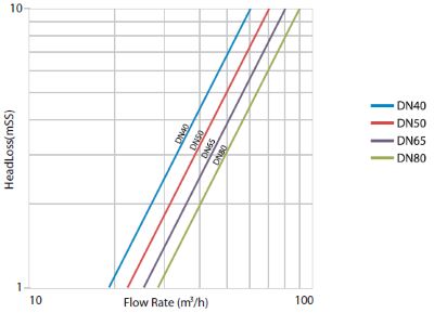 Armas 500 series valve head loss chart