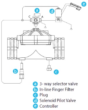 Armas Plastic Solenoid controller Valve