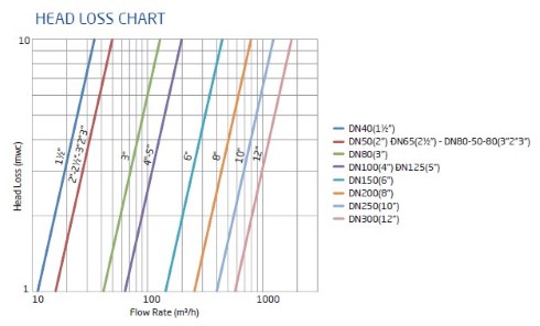 600 series head loss chart