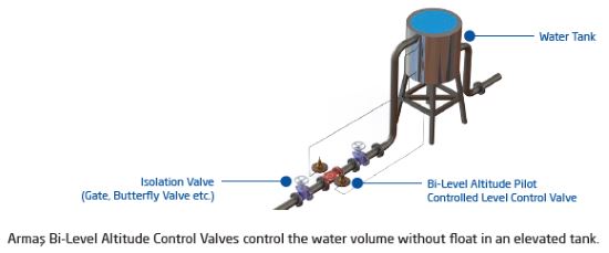 Bi-Level Altitude Controlled Valves 600 series sample