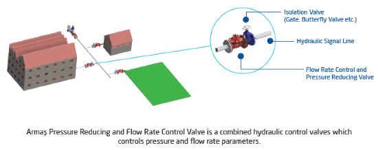 Pressure Reducing and Flow Rate Control Valve 600 series sample