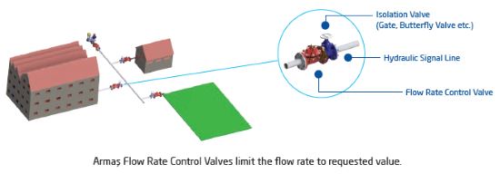Flow rate control valve 600 series sample