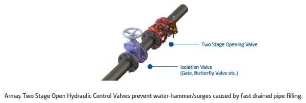 Two Stage Opening Valve 600 series sample