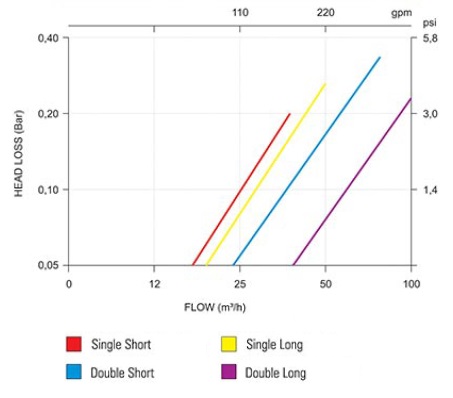 Manual plastic screen filter head loss curve