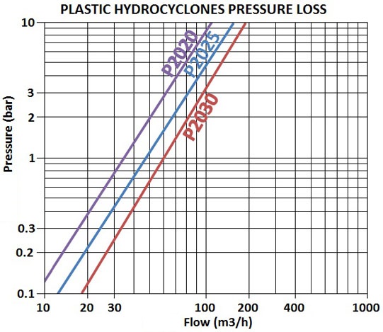 Plastic_Hydrocyclone_Filter_Pressure_Loss