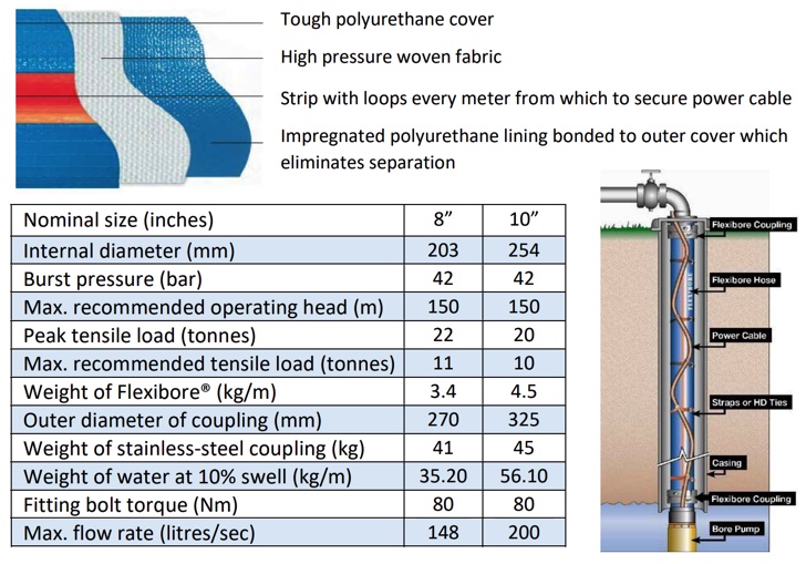 Flexibore 150 Layflat Bore Hose Technical Specification