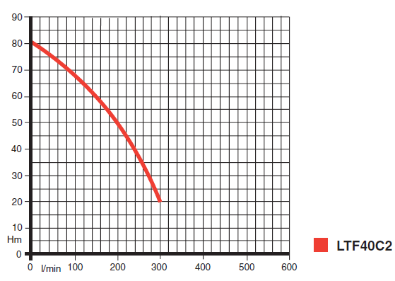 Twin impeller 5.5 HP Petrol Pump Curve