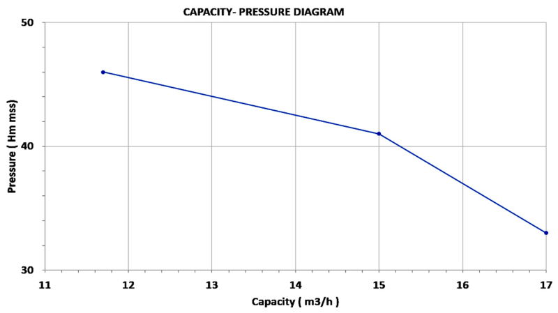 Omega-Petrol-Engine-Driven-Pump-Performance-Curve