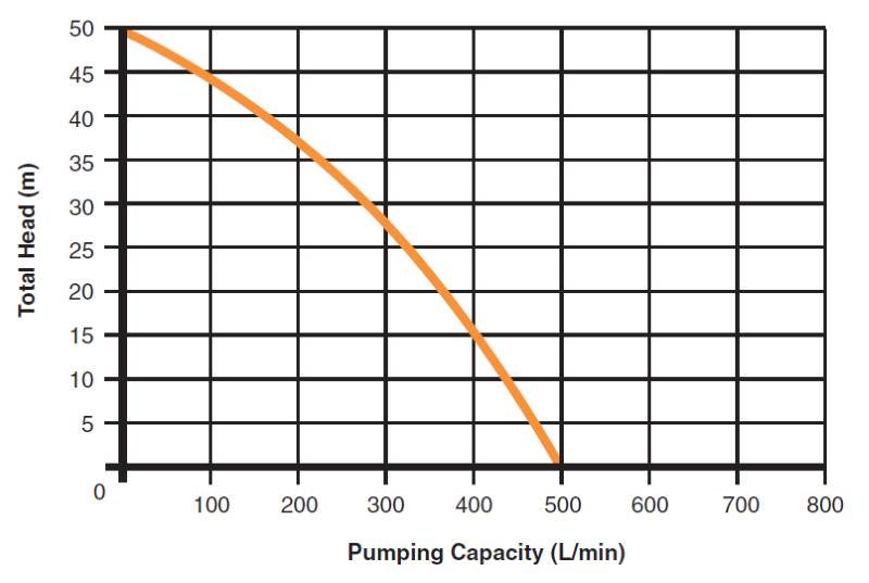 5.5 HP Petrol Firefighting Pumps Curve