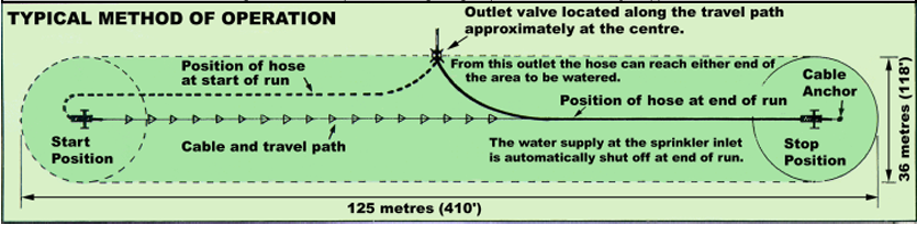 Trailco T-50 typical method of operation