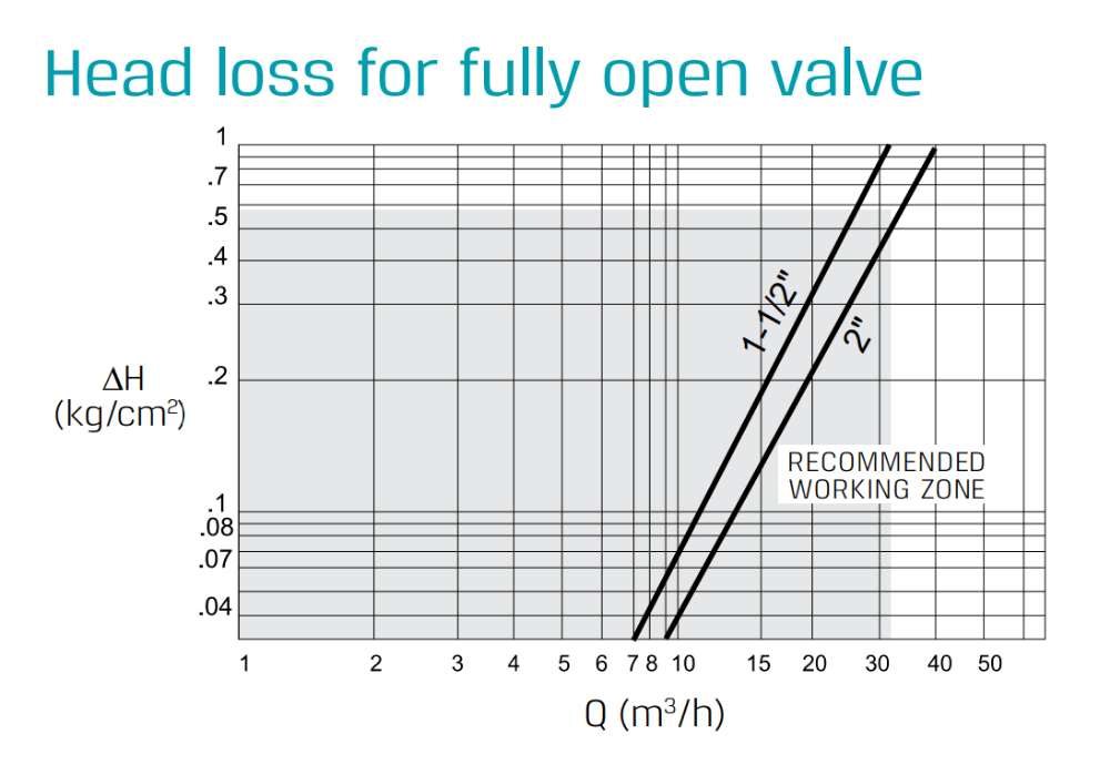 two-way-normally-closed-solenoid-valve-head-loss-for-fully-opened-valve-diagram